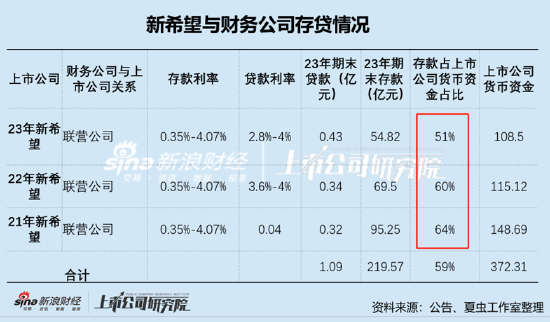 新希望资金安全性需重新审视？定增补流与财务公司“输血”并存-第2张图片