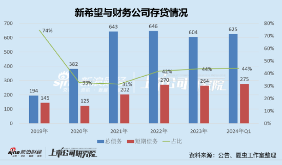 新希望资金安全性需重新审视？定增补流与财务公司“输血”并存-第3张图片