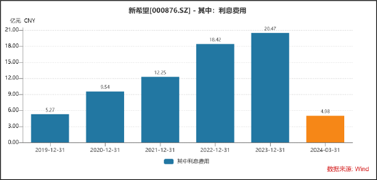 新希望资金安全性需重新审视？定增补流与财务公司“输血”并存-第4张图片