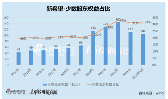 新希望资金安全性需重新审视？定增补流与财务公司“输血”并存-第7张图片