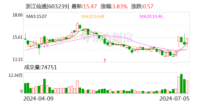 为保国资控股权稳定 浙江仙通“前东家”拟减持 公司上半年业绩大幅预增-第1张图片