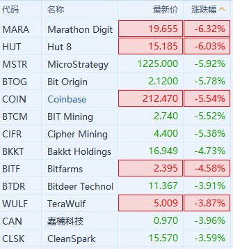 加密货币概念股普跌 比特币日内跌破54000美元/枚-第1张图片