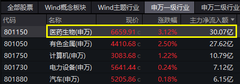触底反弹？医药医疗突然爆发，医疗ETF（512170）放量涨2.82%！主力资金豪掷30亿元加仓-第1张图片