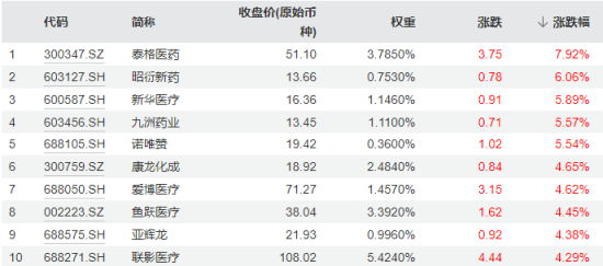 触底反弹？医药医疗突然爆发，医疗ETF（512170）放量涨2.82%！主力资金豪掷30亿元加仓-第2张图片