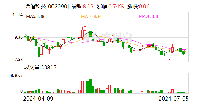 金智科技：上半年净利润同比预增43.38%-81.98%-第1张图片