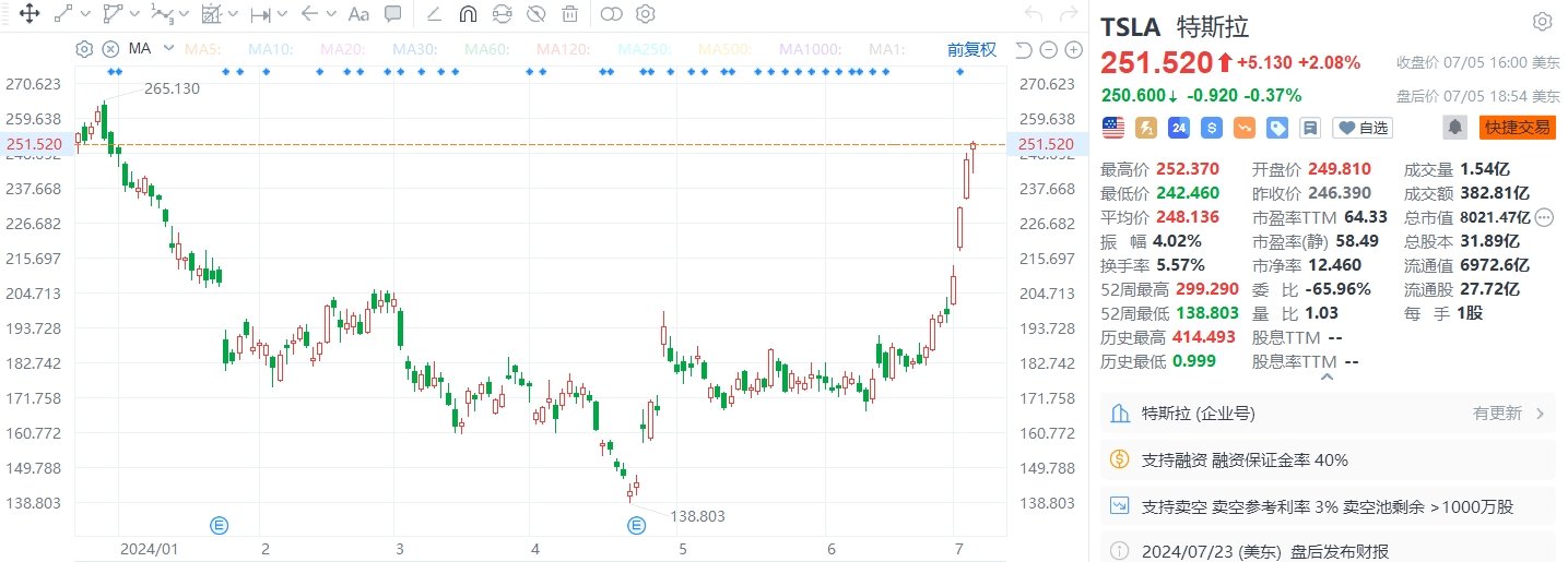 美股异动丨特斯拉再涨超2%，8日累涨逾34%-第1张图片
