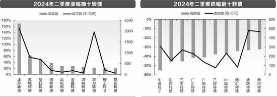 低价可转债价格反弹 投资价值几何？-第1张图片