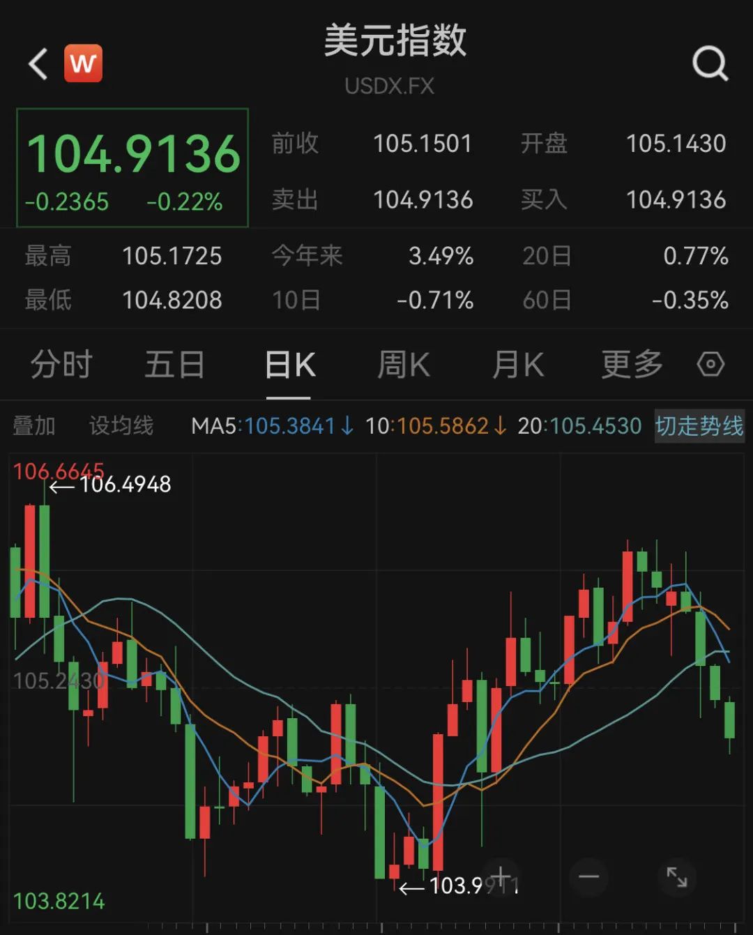 深夜突发！黄金、白银又直线狂飙！纳指拉涨，拜登发声！-第4张图片