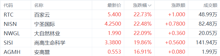 美股异动丨百家云涨22.73%，为涨幅最大的中概股-第1张图片