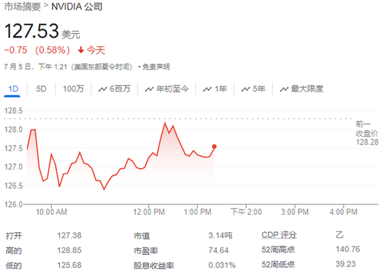 英伟达因估值被罕见降级，欧盟“反垄断女皇”警告，股价跌近2%-第1张图片