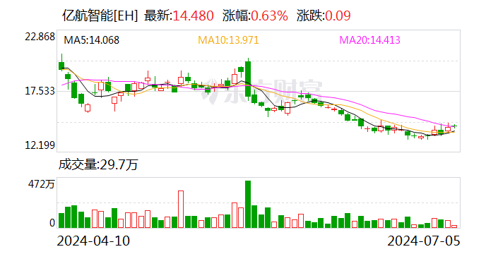 广汽集团与亿航智能 签了！事关低空飞行器-第3张图片