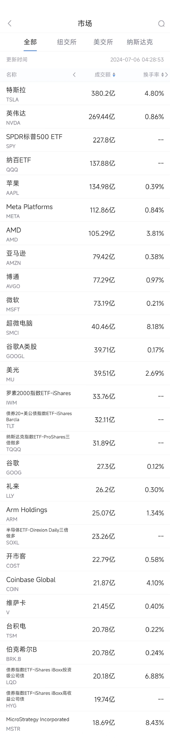 7月5日美股成交额前20：特斯拉八连涨，本周涨逾27%-第1张图片