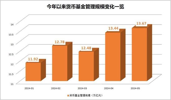 货币基金和现金管理类理财产品近7日年化收益率双双跌破1.9%，规模分化！发生了什么？-第2张图片