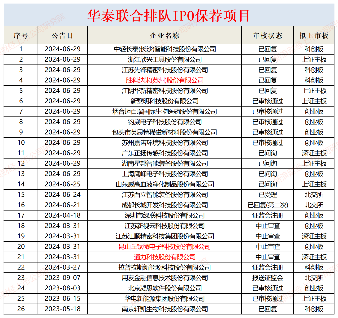 华泰证券部分在审项目或不符合最新IPO条件 “带病闯关”问题屡罚不止|投行透析-第1张图片