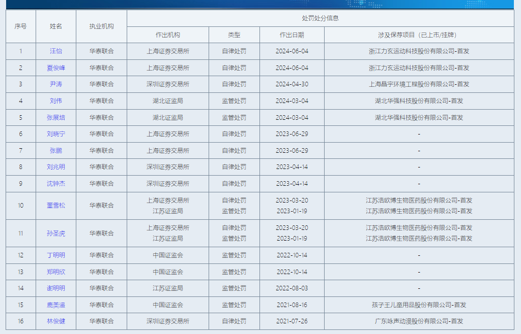 华泰证券部分在审项目或不符合最新IPO条件 “带病闯关”问题屡罚不止|投行透析-第2张图片