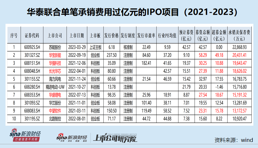 华泰证券部分在审项目或不符合最新IPO条件 “带病闯关”问题屡罚不止|投行透析-第3张图片