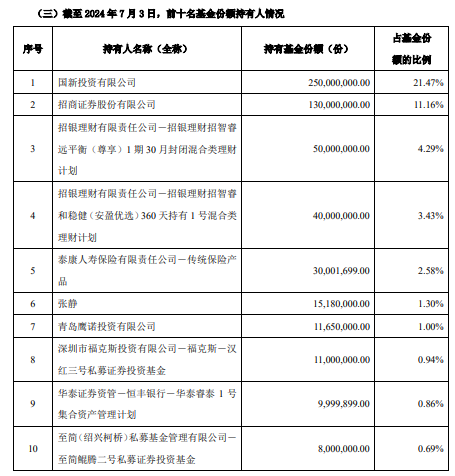 斥资7亿元，国新投资买入3只中证国新港股通央企红利ETF！均位列第一大持有人-第2张图片