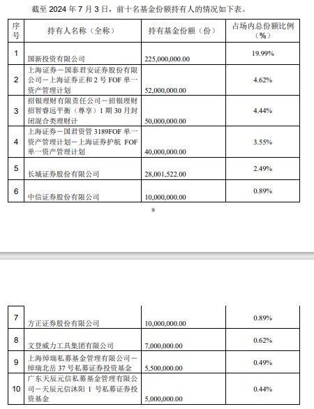 斥资7亿元，国新投资买入3只中证国新港股通央企红利ETF！均位列第一大持有人-第3张图片