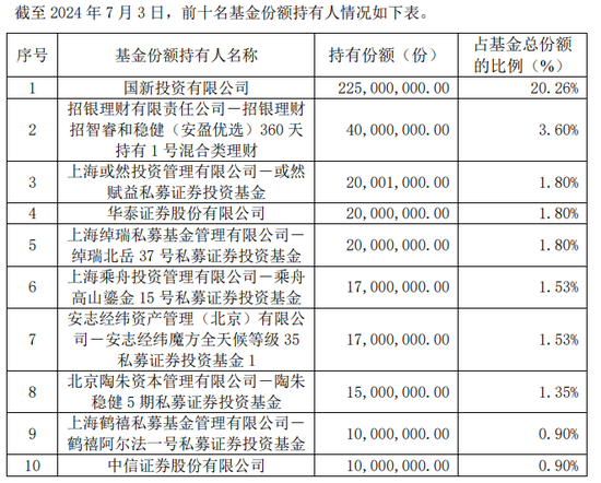 斥资7亿元，国新投资买入3只中证国新港股通央企红利ETF！均位列第一大持有人-第4张图片