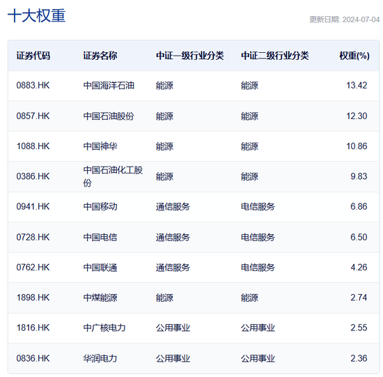 斥资7亿元，国新投资买入3只中证国新港股通央企红利ETF！均位列第一大持有人-第6张图片