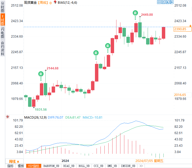 黄金价格飙升至5月新高：美联储降息在即，投资者如何把握这一机遇？-第2张图片
