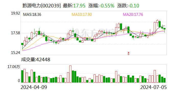 黔源电力上半年净利润预增270%-365%-第1张图片
