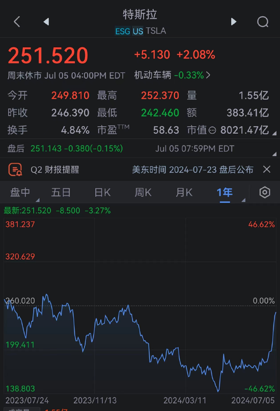 一周国际财经|拜登坚持不退选“特朗普交易”再现市场 工党大胜 斯塔默出任英国首相 特斯拉惊现八连涨-第4张图片