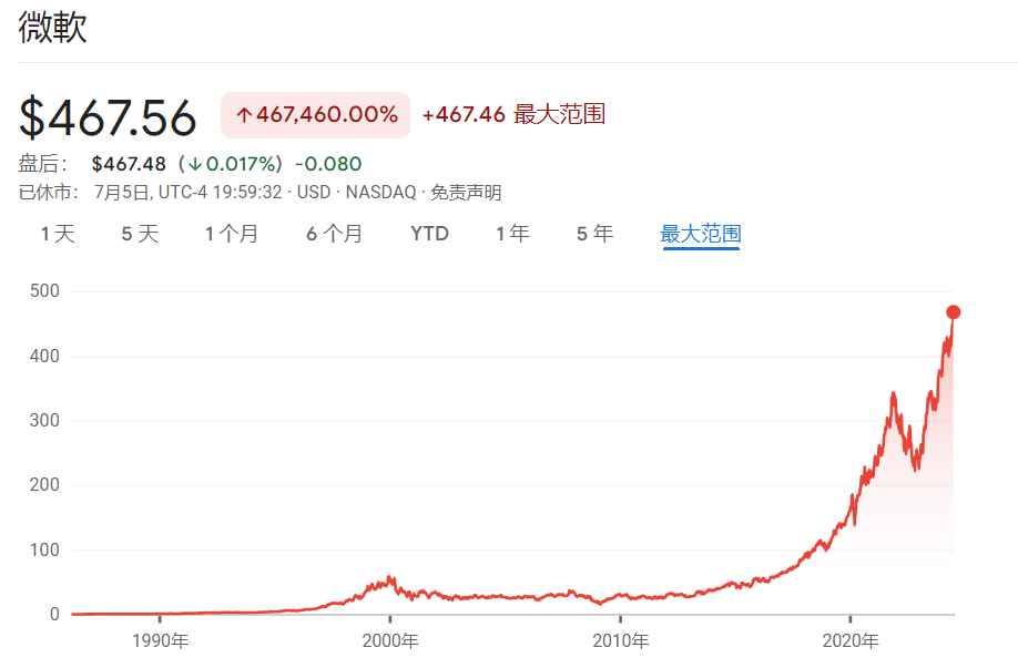 1610亿美元！微软前CEO鲍尔默财富超越盖茨，他只做了一件事-第2张图片