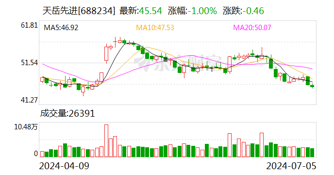 天岳先进正加快扩建8英寸碳化硅衬底产能-第1张图片