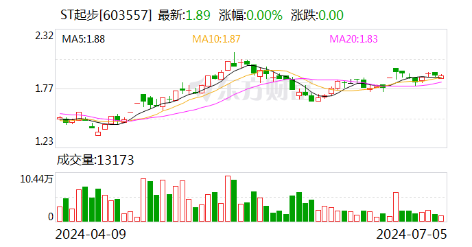 ST起步回复监管工作函：公司持续亏损及经营活动现金流出金额超过经营活动现金流入金额-第1张图片
