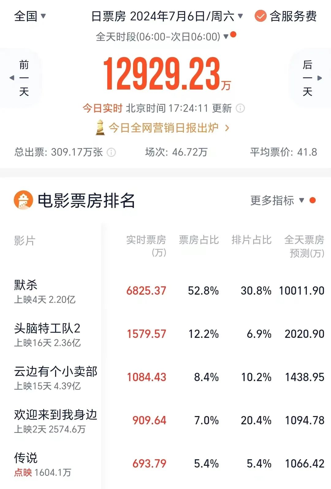 4天超2亿！《默杀》争议冲上热搜，预测票房逾11亿！背后有这些A股公司-第3张图片