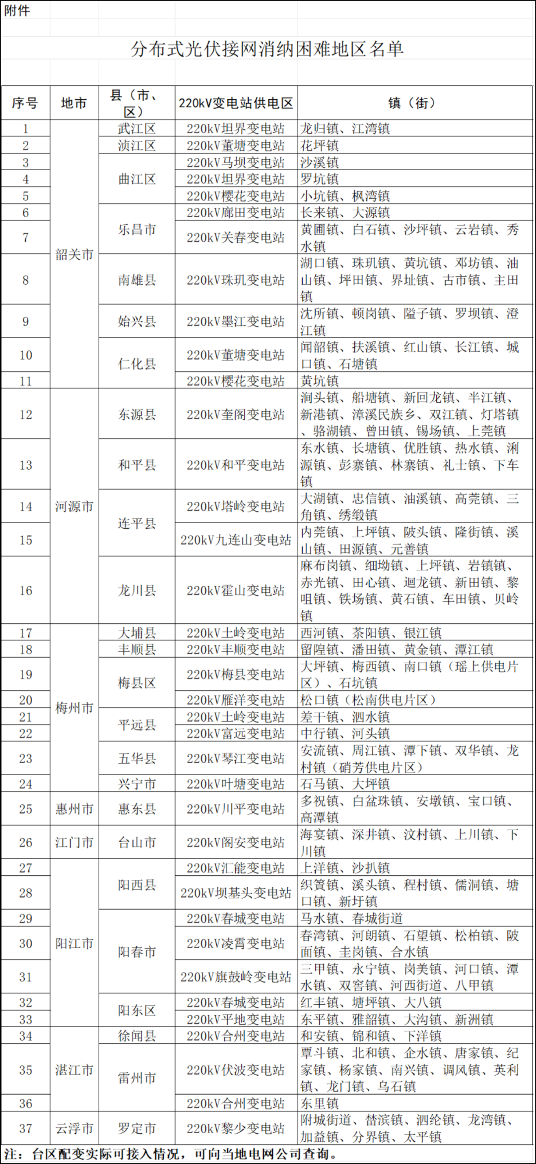 八个省份超370个县，分布式光伏接入受限！-第3张图片
