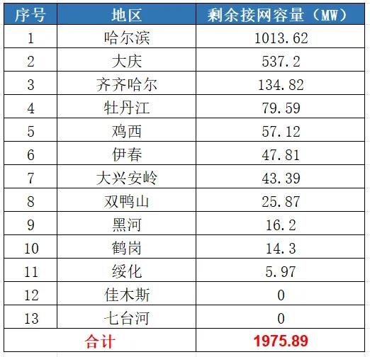 八个省份超370个县，分布式光伏接入受限！-第8张图片