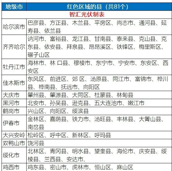 八个省份超370个县，分布式光伏接入受限！-第9张图片