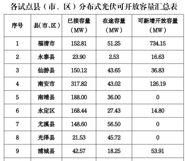 八个省份超370个县，分布式光伏接入受限！-第13张图片