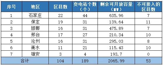八个省份超370个县，分布式光伏接入受限！-第14张图片