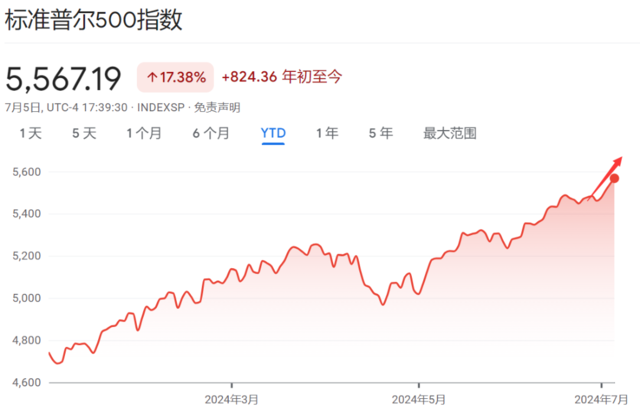 英伟达跌了、比特币崩了 但美股依旧“负重前行”-第1张图片