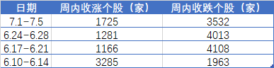 上涨率超90%！7月第一周，A股最稳的“板块”竟是它-第2张图片