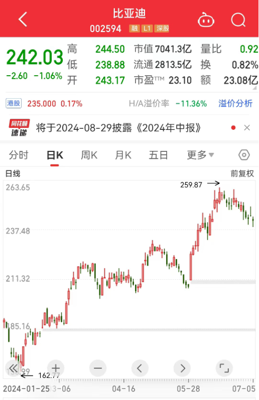 第800万辆下线，“比王”有望夺冠！板块估值处于十年来低位，两只百元医药股获机构好评-第1张图片