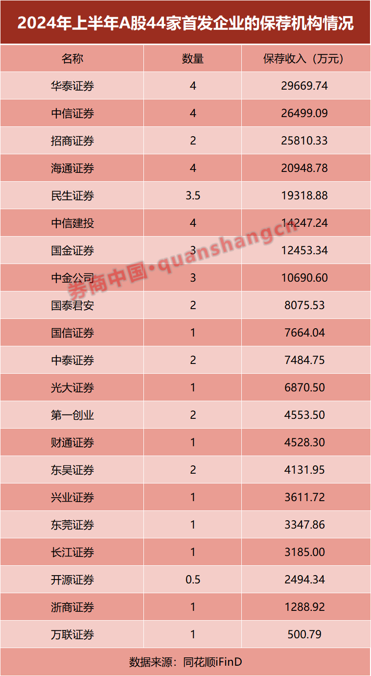 大缩水！热门业务，有券商上半年“颗粒无收”！-第2张图片