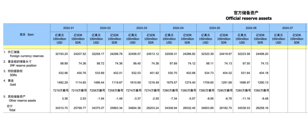 央行暂停增持黄金！外汇局公布重磅数据！-第1张图片