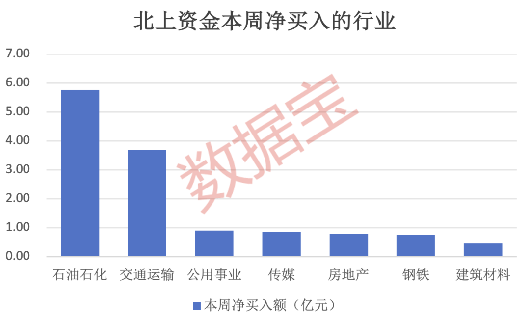 逆市出手，两大行业被重点加仓！这8股亮了，连续7周获外资大比例加仓，2股机构净买入超千万元-第1张图片