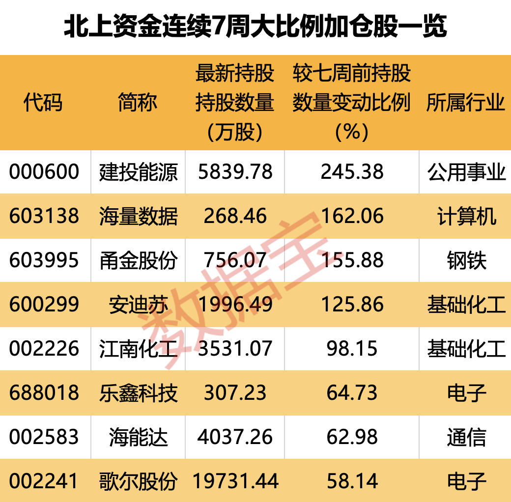 逆市出手，两大行业被重点加仓！这8股亮了，连续7周获外资大比例加仓，2股机构净买入超千万元-第3张图片