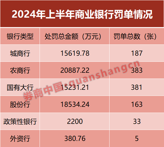 380家，合计超7亿！透视银行业上半年罚单-第1张图片