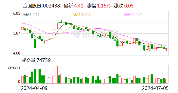 金固股份：预计2024年上半年净利润为1900万元~2800万元-第1张图片