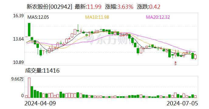 新农股份：上半年净利润预增153.52%-173.02%-第1张图片