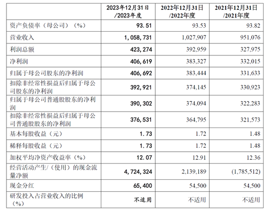 IPO长跑16年！东莞银行营收百亿，不良贷款上升3000多起未结诉讼-第2张图片
