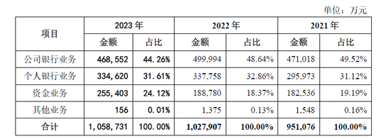 IPO长跑16年！东莞银行营收百亿，不良贷款上升3000多起未结诉讼-第3张图片