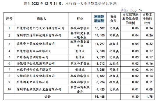 IPO长跑16年！东莞银行营收百亿，不良贷款上升3000多起未结诉讼-第4张图片