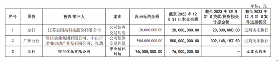 IPO长跑16年！东莞银行营收百亿，不良贷款上升3000多起未结诉讼-第6张图片